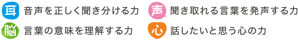 耳 音声を正しく聞き分ける力　声 聞き取れる言葉を発声する力　脳 言葉の意味を理解する力　心 話したいと思う心の力