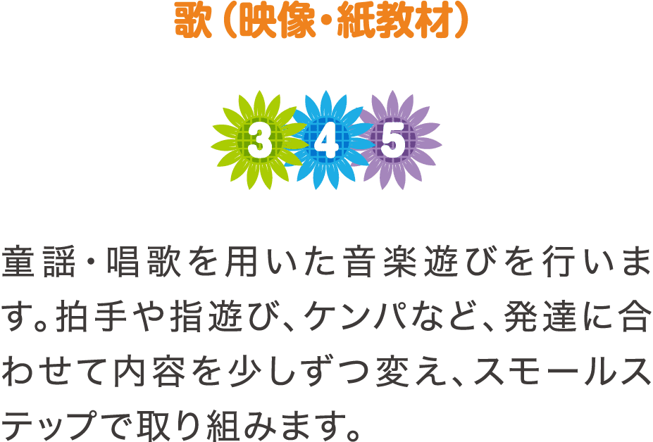 歌（映像・紙教材）　童謡・唱歌を用いた音楽遊びを行います。拍手や指遊び、ケンパなど、発達に合わせて内容を少しずつ変え、スモールステップで取り組みます。