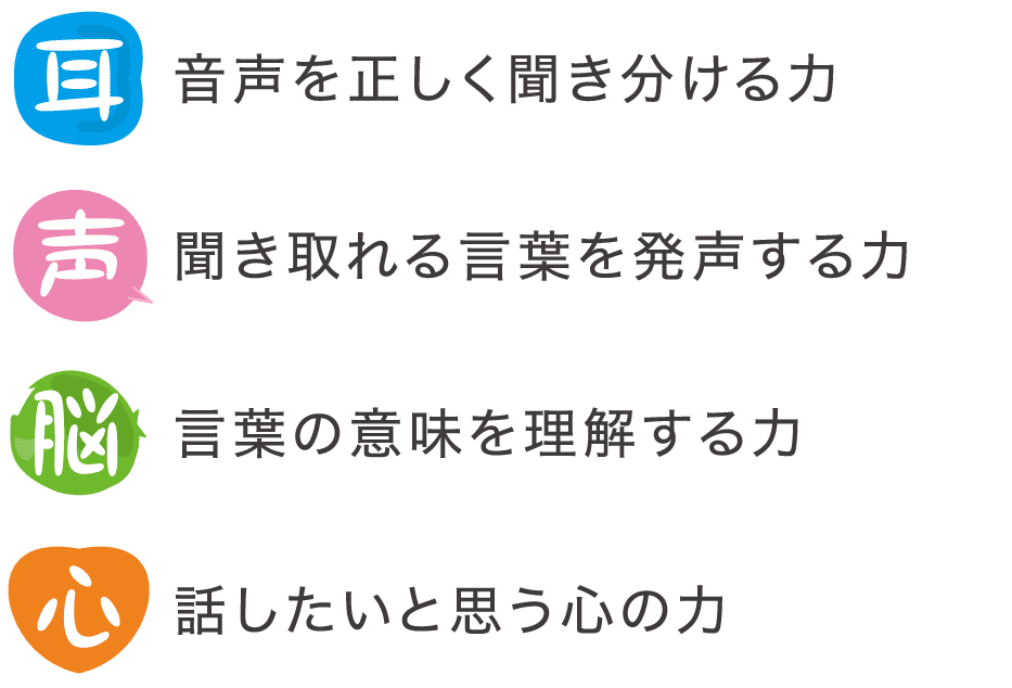 耳 音声を正しく聞き分ける力　声 聞き取れる言葉を発声する力　脳 言葉の意味を理解する力　心 話したいと思う心の力